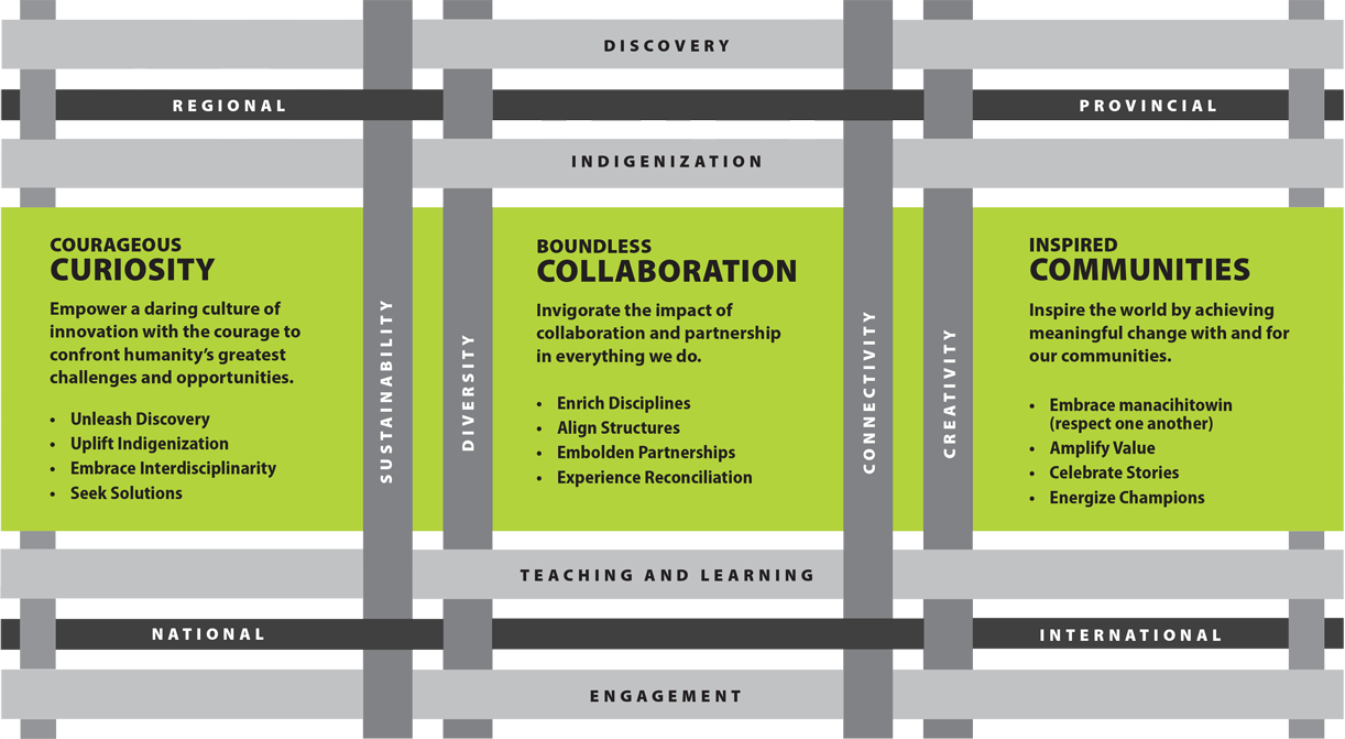 education sector strategic plan saskatchewan