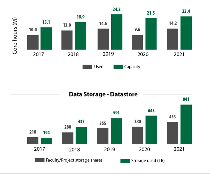 Data storage - Datastore graphs